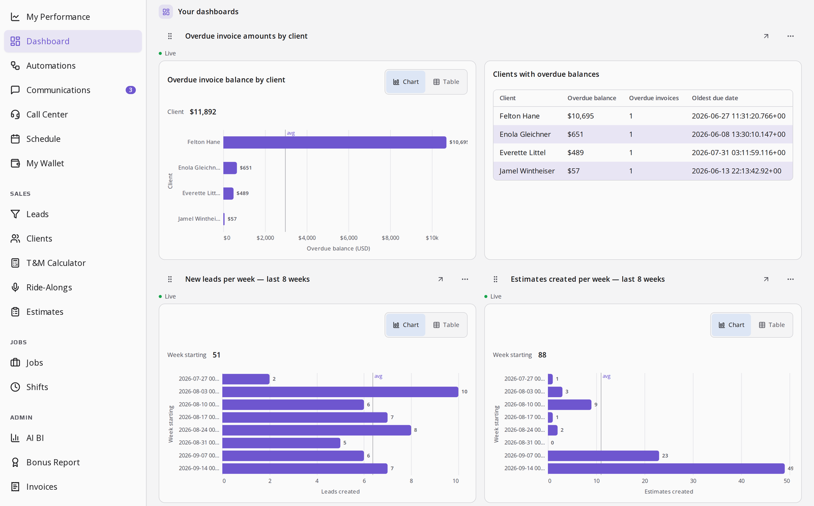 The Menaia dashboard with three pinned live report cards: overdue invoice balance by client with the matching client table, new leads per week, and estimates created per week.