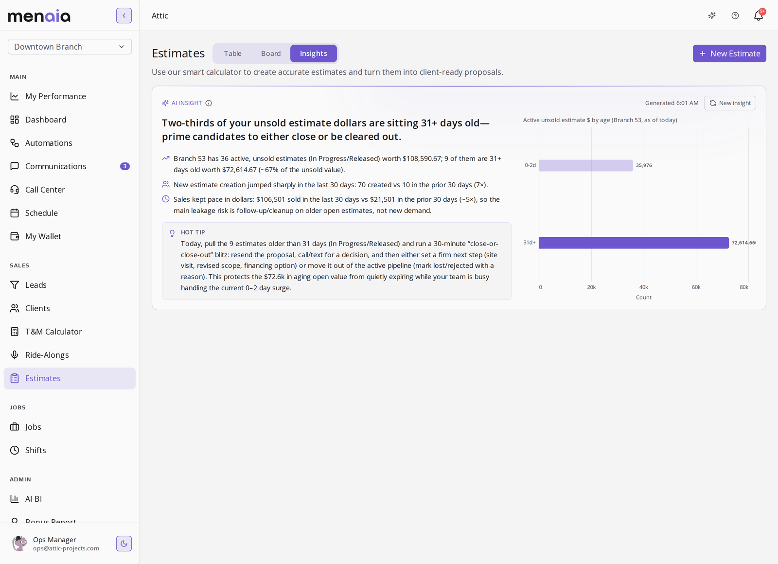 An AI finding on aging open estimates with a chart of active unsold estimate value by age band, splitting fresh quotes from those 31+ days old.