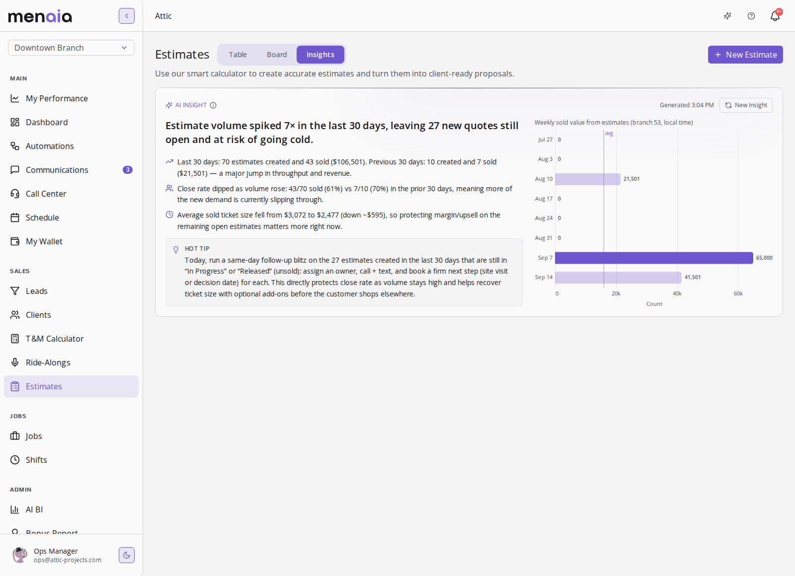 The estimates Insights tab in Menaia: an AI finding that estimate volume spiked 7x in the last 30 days with 70 created and 43 sold, the close rate down from 70 to 61 percent, beside a weekly sold-value bar chart.
