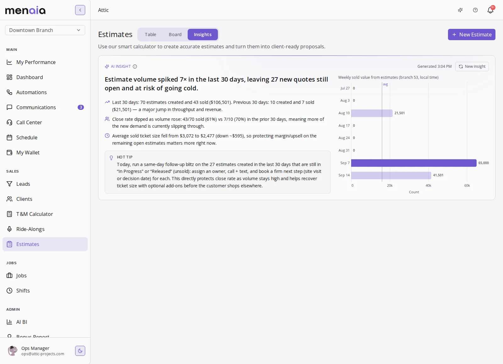 The estimates Insights tab in Menaia: an AI finding that estimate volume spiked 7x in 30 days, 70 created and 43 sold for $106,501, close rate down from 70 to 61 percent, beside a weekly sold-value bar chart