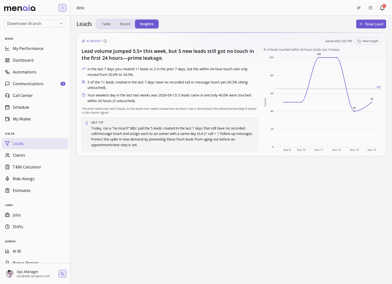 The Menaia Leads Insights tab: an AI finding that lead volume jumped 5.5x this week with 5 leads still untouched after 24 hours, beside a line chart of the 24-hour touch rate over the last 14 days.
