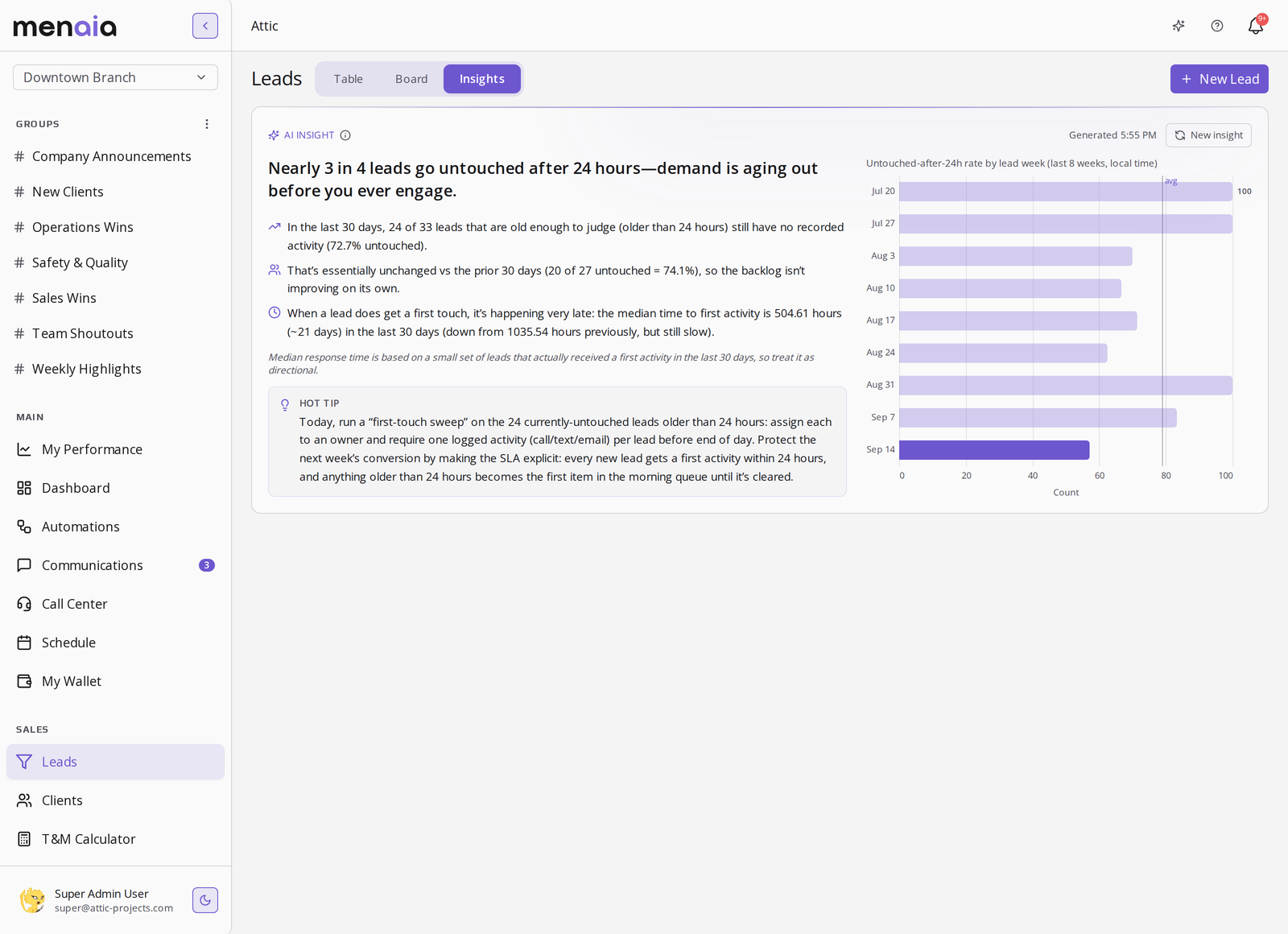 A dated, AI-written finding that nearly 3 in 4 leads go untouched after 24 hours, with the supporting figures in the paragraph and a bar chart of the untouched rate over the last 8 weeks.