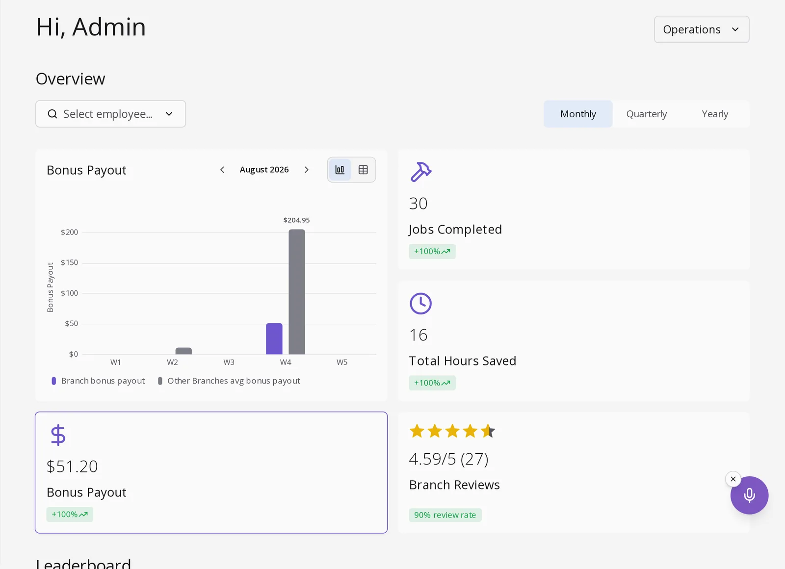 The Menaia dashboard: bonus payout by week, jobs completed, hours saved, branch reviews and the leaderboard
